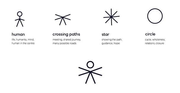 an image explaining the symbolism behind the logo of Psykologkompassen - shows the elements that the symbol corresponds to, such as a human, crossed paths, a star and a circle